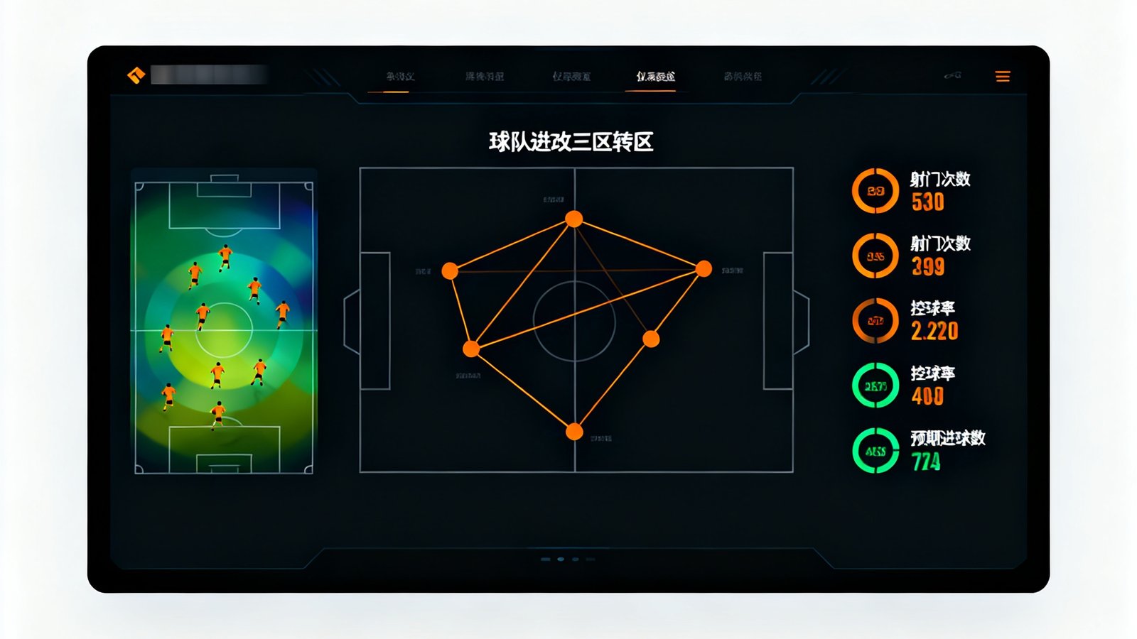 深色背景的数据仪表盘界面截图，中央显示球队进攻三区传球网络图，左侧为球员跑动热力图，右侧排列着射门次数、控球率和预期进球数等关键指标，采用橙色与绿色数据可视化配色方案，科技感十足。
